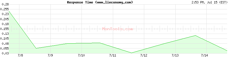 www.lieconomy.com Slow or Fast