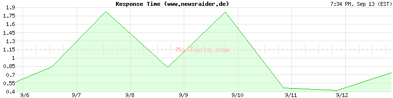 www.newsraider.de Slow or Fast