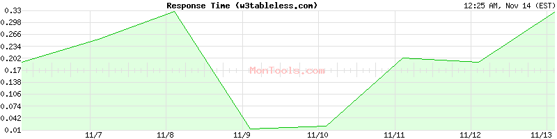 w3tableless.com Slow or Fast