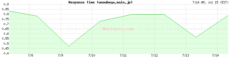 unoubeya.main.jp Slow or Fast