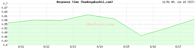 hankoyakashii.com Slow or Fast