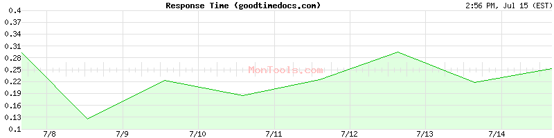 goodtimedocs.com Slow or Fast