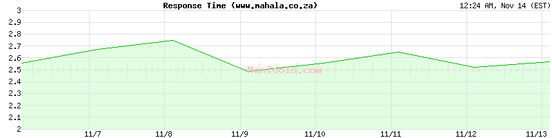 www.mahala.co.za Slow or Fast