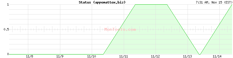 appomattox.biz Up or Down