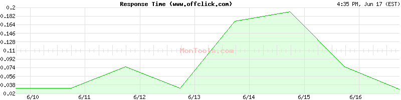 www.offclick.com Slow or Fast