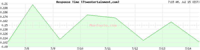 ftwentertainment.com Slow or Fast