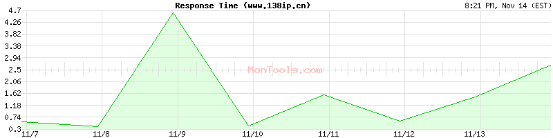 www.138ip.cn Slow or Fast