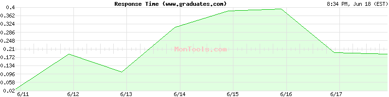 www.graduates.com Slow or Fast