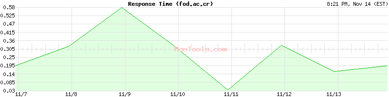 fod.ac.cr Slow or Fast