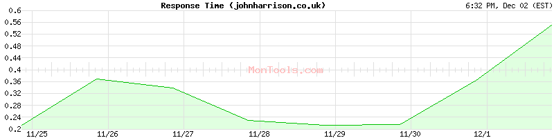 johnharrison.co.uk Slow or Fast