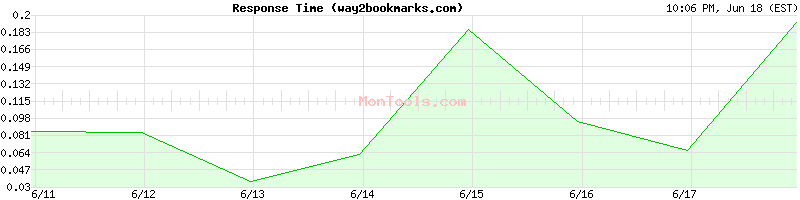 way2bookmarks.com Slow or Fast