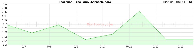 www.barnsbb.com Slow or Fast