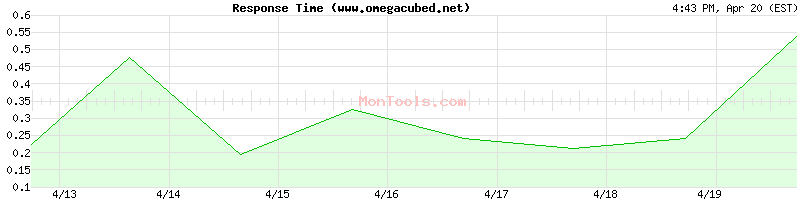 www.omegacubed.net Slow or Fast