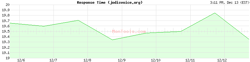jodisvoice.org Slow or Fast