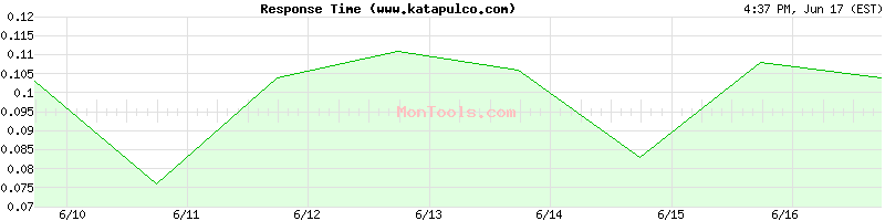www.katapulco.com Slow or Fast