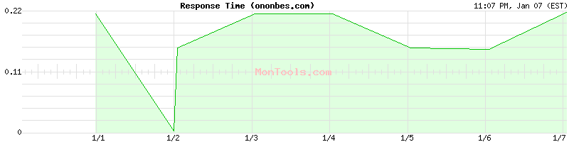 ononbes.com Slow or Fast