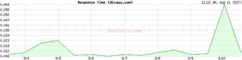 disqus.com Slow or Fast