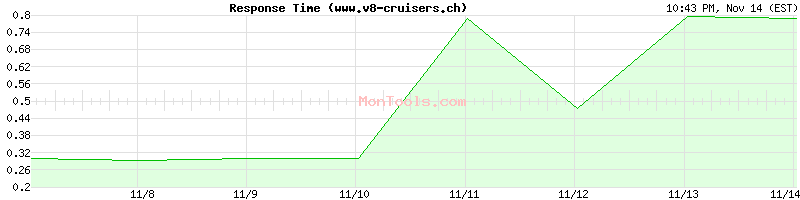 www.v8-cruisers.ch Slow or Fast