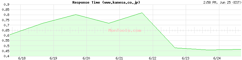 www.kanesa.co.jp Slow or Fast