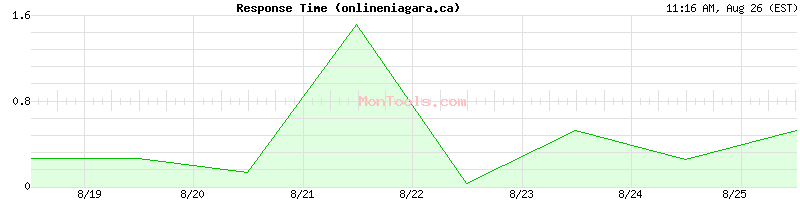 onlineniagara.ca Slow or Fast