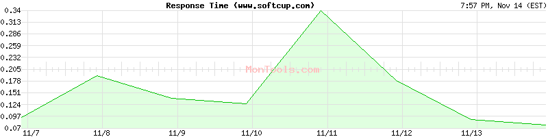 www.softcup.com Slow or Fast