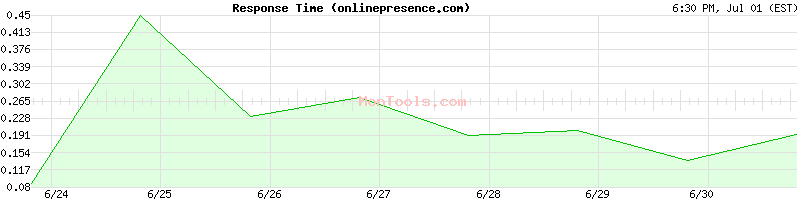 onlinepresence.com Slow or Fast