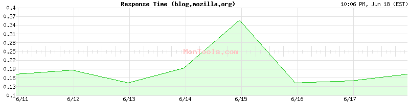 blog.mozilla.org Slow or Fast
