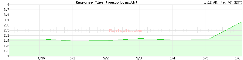 www.swb.ac.th Slow or Fast