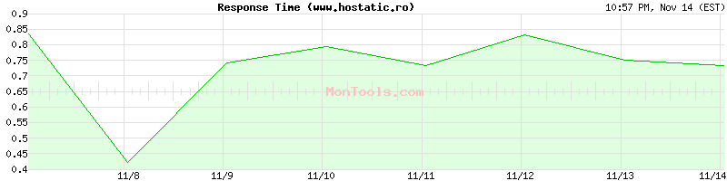 www.hostatic.ro Slow or Fast