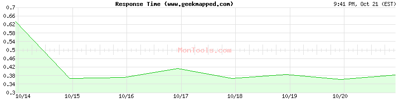 www.geekmapped.com Slow or Fast
