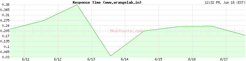 www.orangelab.in Slow or Fast