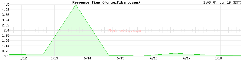 forum.fibaro.com Slow or Fast