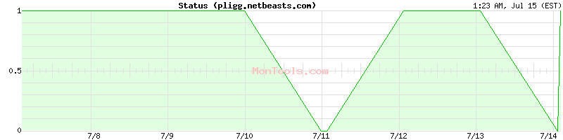 pligg.netbeasts.com Up or Down