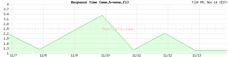 www.h-vene.fi Slow or Fast