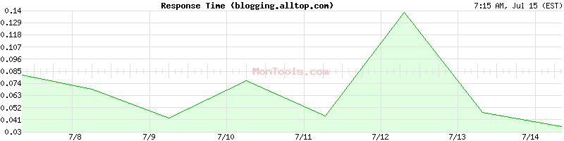 blogging.alltop.com Slow or Fast