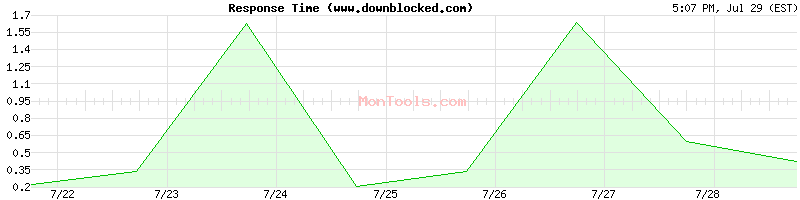 www.downblocked.com Slow or Fast