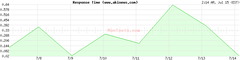 www.akinews.com Slow or Fast