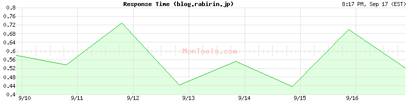 blog.rabirin.jp Slow or Fast