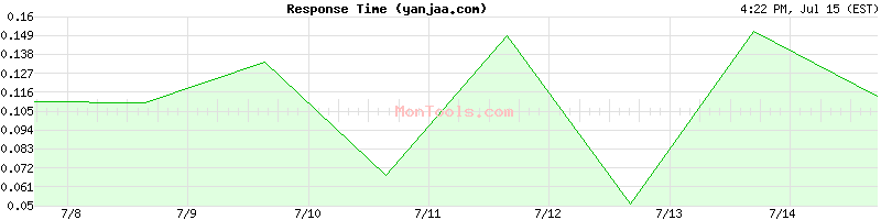 yanjaa.com Slow or Fast