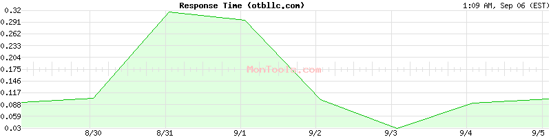 otbllc.com Slow or Fast