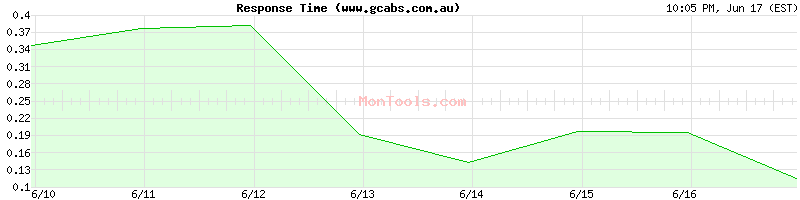 www.gcabs.com.au Slow or Fast