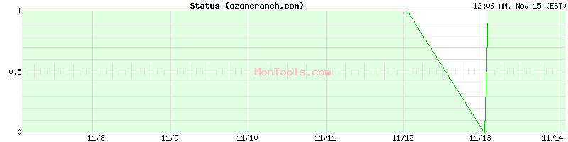 ozoneranch.com Up or Down