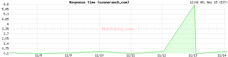 ozoneranch.com Slow or Fast