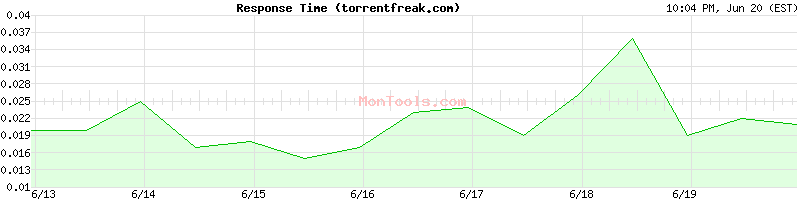 torrentfreak.com Slow or Fast