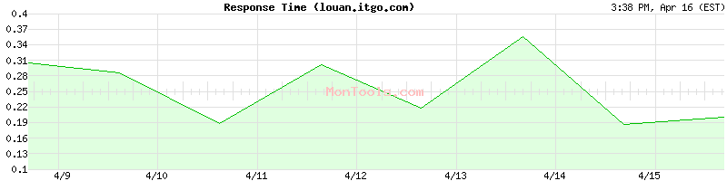 louan.itgo.com Slow or Fast