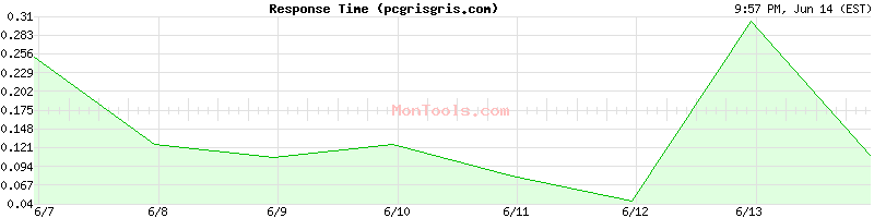 pcgrisgris.com Slow or Fast