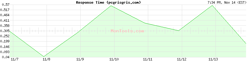 pcgrisgris.com Slow or Fast