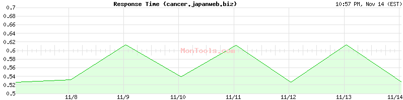 cancer.japanweb.biz Slow or Fast