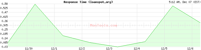 loanspot.org Slow or Fast