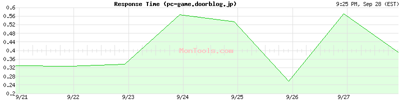 pc-game.doorblog.jp Slow or Fast